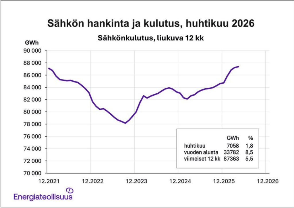 Kaavio Suomen sähkönkäytöstä